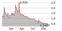 IMMUNOPRECISE ANTIBODIES LTD Chart 1 Jahr