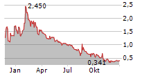 IMMUNOPRECISE ANTIBODIES LTD Chart 1 Jahr