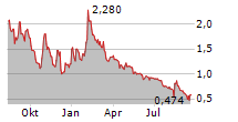 Why Is ImmunoPrecise Antibodies (IPA) Stock Down 39% Today