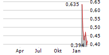 IMMUNOPRECISE ANTIBODIES LTD Chart 1 Jahr