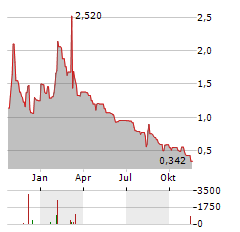 IMMUNOPRECISE ANTIBODIES Aktie Chart 1 Jahr