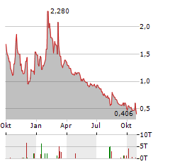 IMMUNOPRECISE ANTIBODIES Aktie Chart 1 Jahr