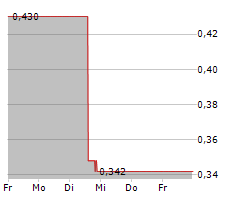 IMMUNOPRECISE ANTIBODIES LTD Chart 1 Jahr