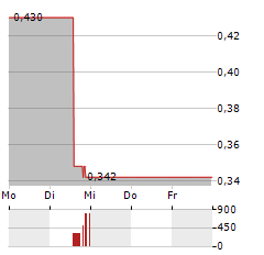 IMMUNOPRECISE ANTIBODIES Aktie 5-Tage-Chart