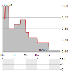 IMMUNOPRECISE ANTIBODIES Aktie 5-Tage-Chart