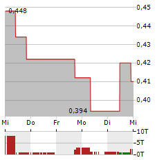 IMMUNOPRECISE ANTIBODIES Aktie 5-Tage-Chart