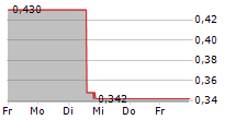 IMMUNOPRECISE ANTIBODIES LTD 5-Tage-Chart