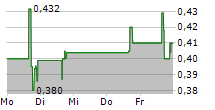 IMMUNOPRECISE ANTIBODIES LTD 5-Tage-Chart