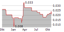 IMMUPHARMA PLC Chart 1 Jahr