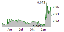 IMMUPHARMA PLC Chart 1 Jahr