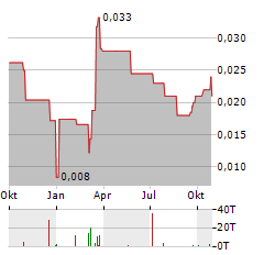 IMMUPHARMA Aktie Chart 1 Jahr