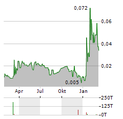 IMMUPHARMA Aktie Chart 1 Jahr