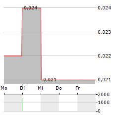 IMMUPHARMA Aktie 5-Tage-Chart