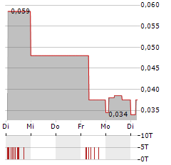 IMMUPHARMA Aktie 5-Tage-Chart