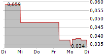 IMMUPHARMA PLC 5-Tage-Chart