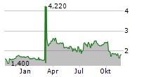 IMMURON LIMITED ADR Chart 1 Jahr