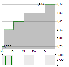 IMMURON LIMITED ADR Aktie 5-Tage-Chart