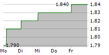 IMMURON LIMITED ADR 5-Tage-Chart