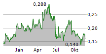 IMMUTEP LIMITED Chart 1 Jahr