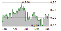 IMMUTEP LIMITED Chart 1 Jahr