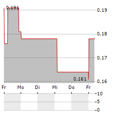 IMMUTEP Aktie 5-Tage-Chart