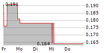 IMMUTEP LIMITED 5-Tage-Chart