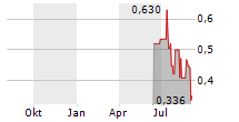 IMPACT ANALYTICS INC Chart 1 Jahr