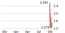 IMPACT BIOMEDICAL INC Chart 1 Jahr