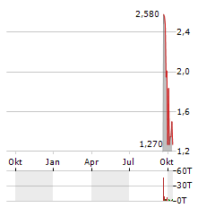 IMPACT BIOMEDICAL Aktie Chart 1 Jahr