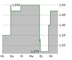 IMPACT BIOMEDICAL INC Chart 1 Jahr