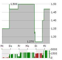 IMPACT BIOMEDICAL Aktie 5-Tage-Chart