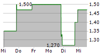 IMPACT BIOMEDICAL INC 5-Tage-Chart