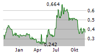 IMPACT COATINGS AB Chart 1 Jahr