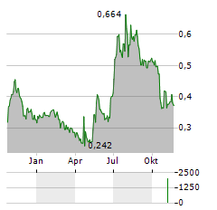 IMPACT COATINGS Aktie Chart 1 Jahr