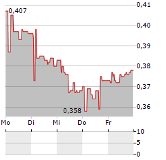 IMPACT COATINGS Aktie 5-Tage-Chart