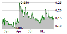 IMPACT SILVER CORP Chart 1 Jahr