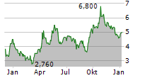 IMPALA PLATINUM HOLDINGS LIMITED ADR Chart 1 Jahr