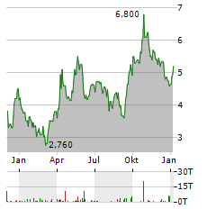 IMPALA PLATINUM HOLDINGS LIMITED ADR Aktie Chart 1 Jahr