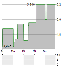 IMPALA PLATINUM HOLDINGS LIMITED ADR Aktie 5-Tage-Chart