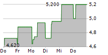 IMPALA PLATINUM HOLDINGS LIMITED ADR 5-Tage-Chart