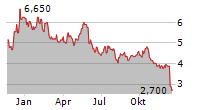 IMPAX ASSET MANAGEMENT GROUP PLC Chart 1 Jahr