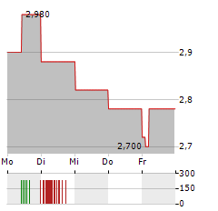 IMPAX ASSET MANAGEMENT Aktie 5-Tage-Chart