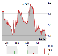 IMPERIAL METALS Aktie Chart 1 Jahr