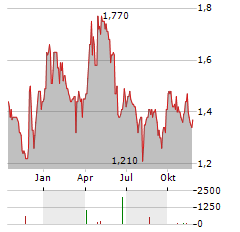 IMPERIAL METALS Aktie Chart 1 Jahr