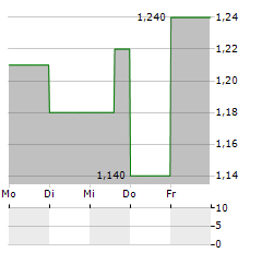 IMPERIAL METALS Aktie 5-Tage-Chart