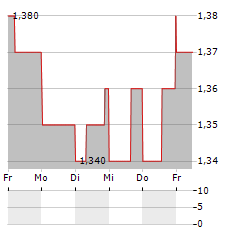 IMPERIAL METALS Aktie 5-Tage-Chart