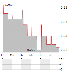 IMPIANTI Aktie 5-Tage-Chart