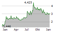 IMPLANTICA AG SDR Chart 1 Jahr