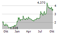 IMPLANTICA AG SDR Chart 1 Jahr