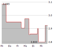 IMPLANTICA AG SDR Chart 1 Jahr